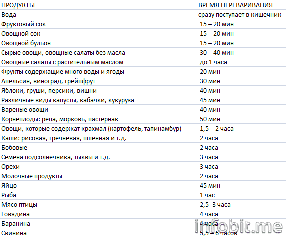 157-Vremja-perevarivanija-pishhi-v-zheludke.png