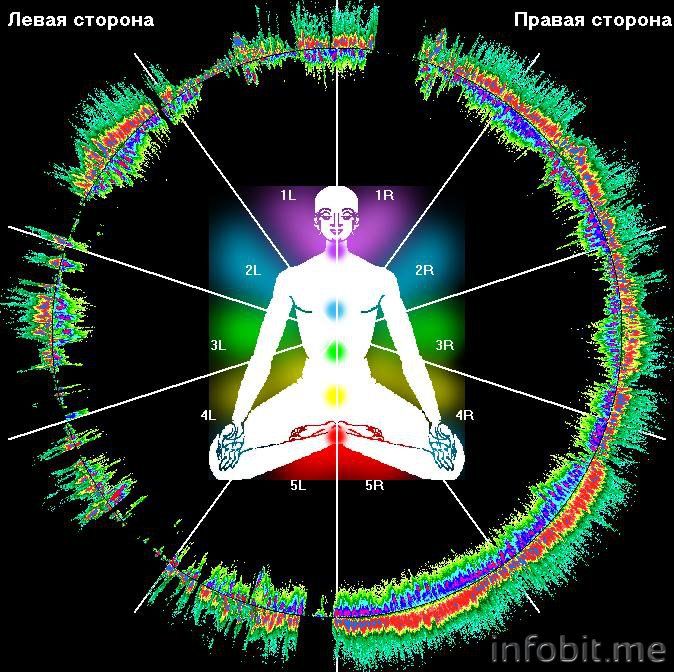 Наибольшая структура человека. Энергоинформационное поле человека. Структура энергетических полей человека. Строение биополе. Биоэнергетика человека и энергетические оболочки.