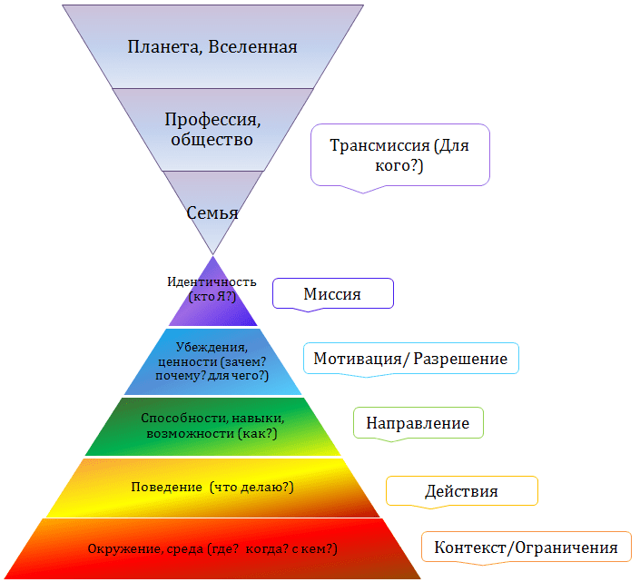 Levels-Dilts.png